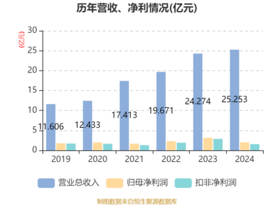 金宏氣體2024年業(yè)績(jī) 凈利潤(rùn)達(dá)2.01億元，擬10派1元，環(huán)保產(chǎn)品研發(fā)與銷售驅(qū)動(dòng)增長(zhǎng)